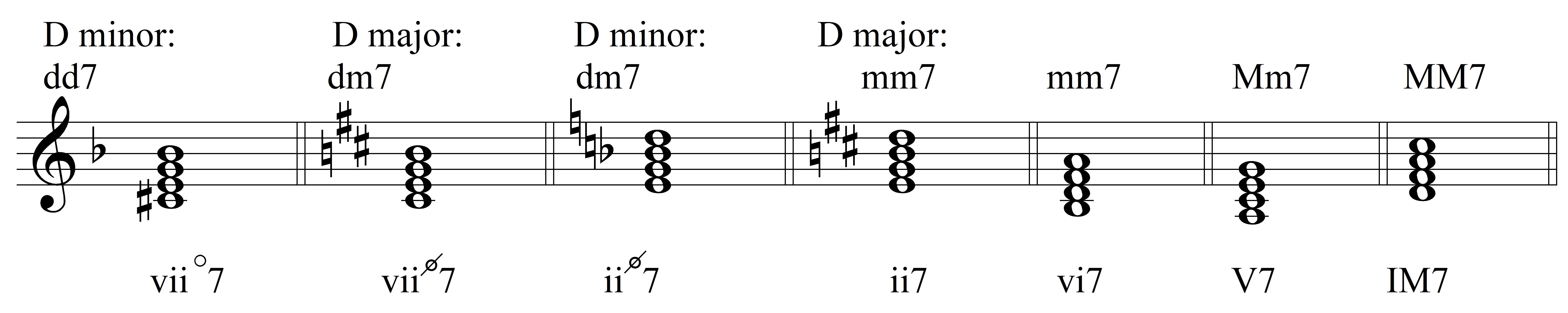 Seventh Chords In Root Position