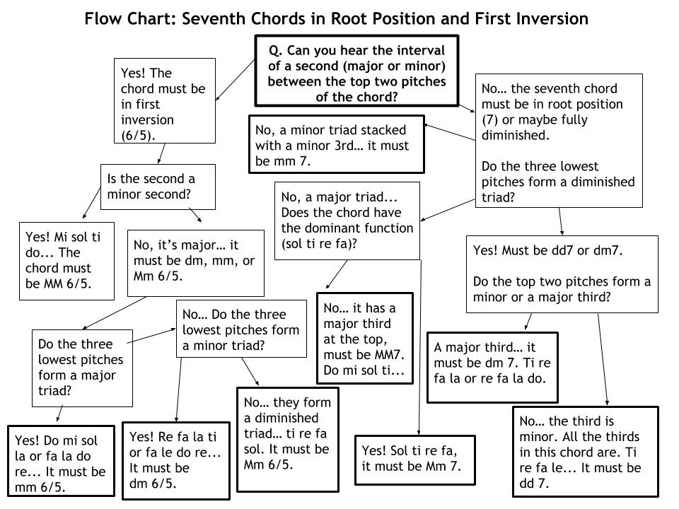 Interval Inversion Chart