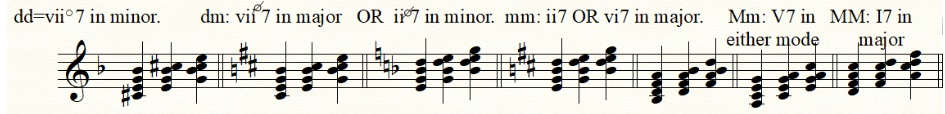 Seventh Chords in Root, 1st, 2nd