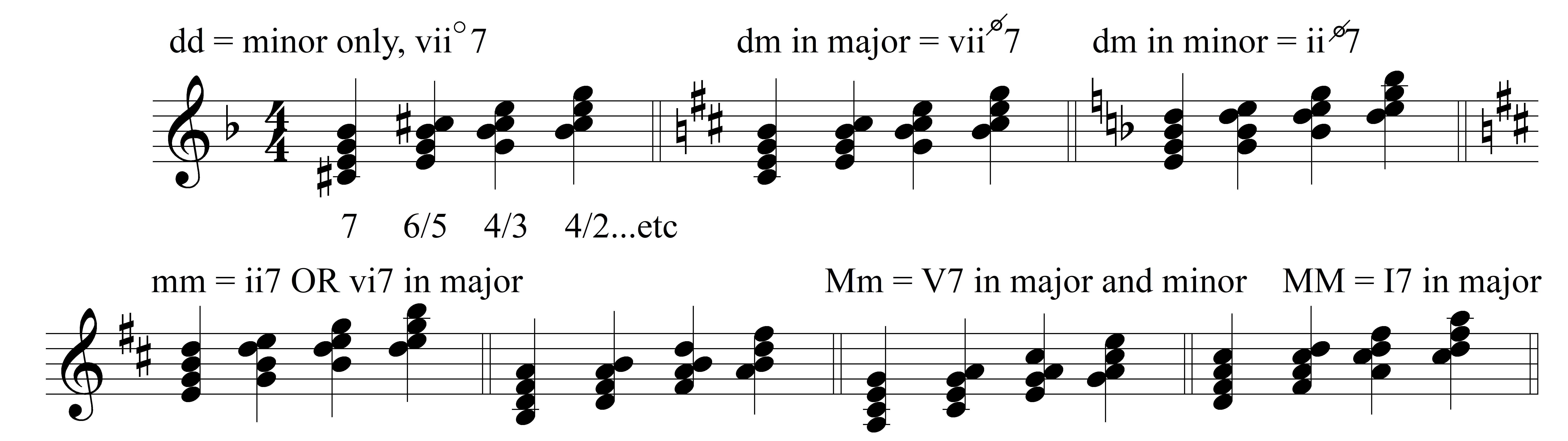 Seventh Chords in All Inversions